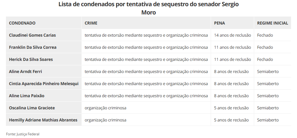 O Sequestro de Sérgio Moro: Detalhes Revelados 1 O Sequestro de Sérgio Moro: Detalhes Revelados condenados O Sequestro de Sérgio Moro: Detalhes Revelados