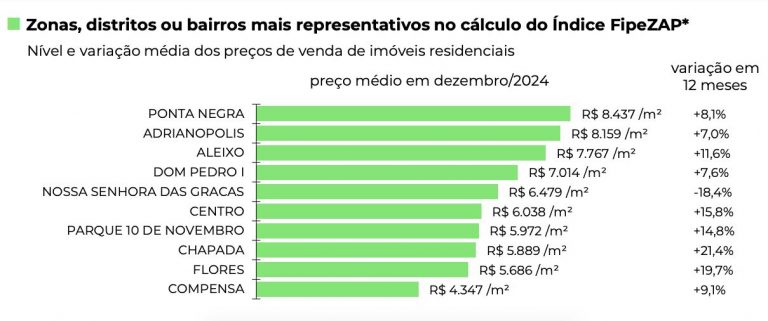 precos dos imoveis residenciai 2 768x321 1 Preços dos imóveis residenciais em Manaus variou 8,45%, em 2024, e superou a variação média dos preços da economia, dada pelo IGP-M/FGV, de 6,54%, aponta Índice FipeZAP