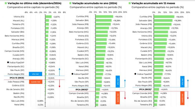 precos dos imoveis residenciai 768x430 1 Preços dos imóveis residenciais em Manaus variou 8,45%, em 2024, e superou a variação média dos preços da economia, dada pelo IGP-M/FGV, de 6,54%, aponta Índice FipeZAP